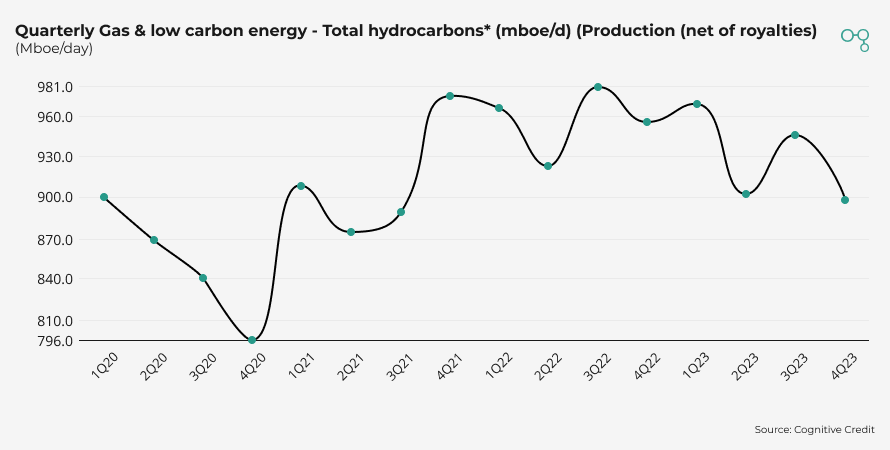 Quarterly Gas & low carbon energy (Production (net of royalties)) | Chart | Cognitive Credit
