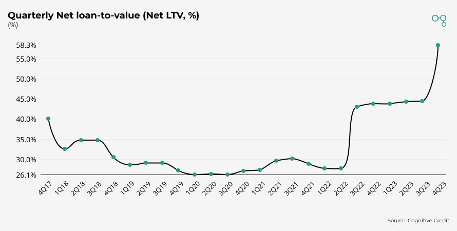 Quarterly Net loan-to-value | Chart | Cognitive Credit