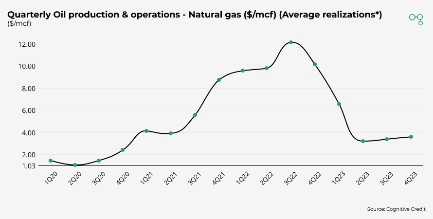 Quarterly Oil production & operations - Natural Gas (Average Realizations) | Chart | Cognitive Credit