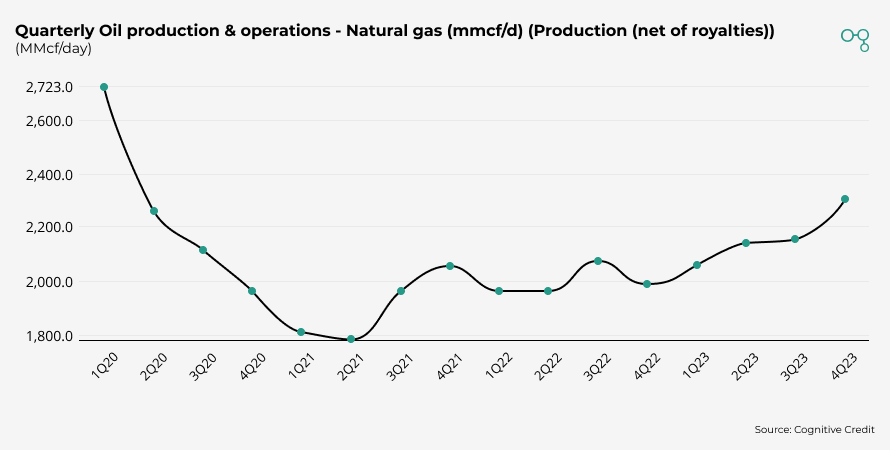 Quarterly Oil production & operations - Natural Gas (Production (Net of Royalties)) | Chart | Cognitive Credit