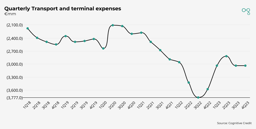 Quarterly Transport and terminal expenses | Chart | Cognitive Credit