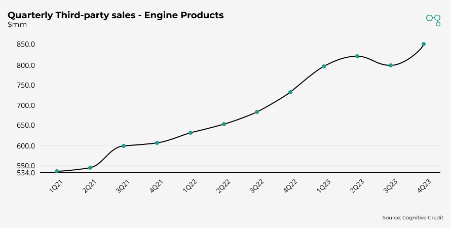 Howmet Aerospace Quarterly Third-party sales - Engine Products | Chart | Cognitive Credit