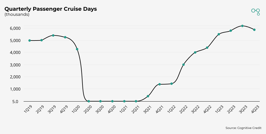 Norwegian Quarterly Passenger Cruise Days (Thousands) | Chart | Cognitive Credit