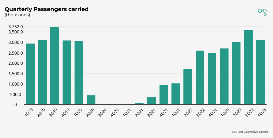 Carnival Quarterly Passengers Carried (Thousands) | Chart | Cognitive Credit