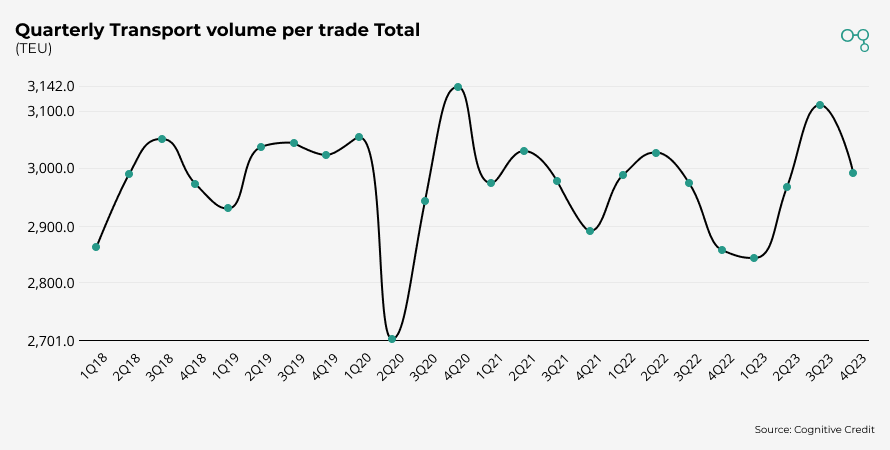 Quarterly Transport Volume per trade Total | Chart | Cognitive Credit