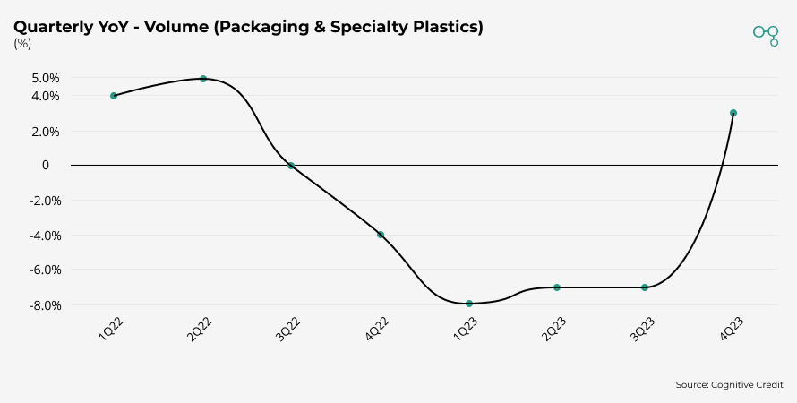 Dow Chemical Quarterly YoY - Volume (Packaging & Specialty Plastics) | Chart | Cognitive Credit