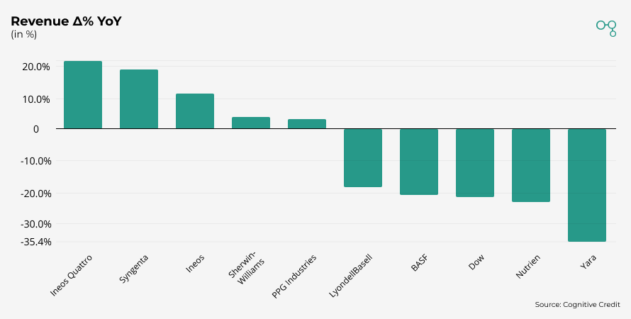 Material Sector Revenue Delt % YoY | Chart | Cognitive Credit