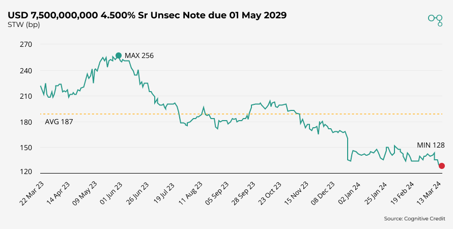 Huntsman Chemicals USD 7,500,000,000 4.500% Sr Unsec Note due 01 May 2029 STW (bp) | Chart | Cognitive Credit