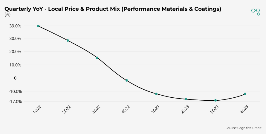 Dow Chemicals Quarterly YoY - Local Price & Product Mix (Performance Materials & Coatings) | Chart | Cognitive Credit