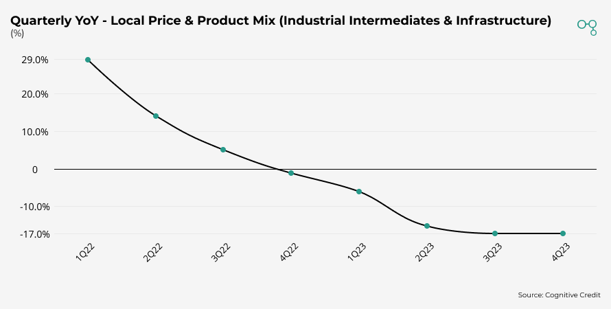 Dow Chemical Quarterly YoY - Local Price & Product Mix (Industrial Intermediates & Infrastructure) | Chart | Cognitive Credit