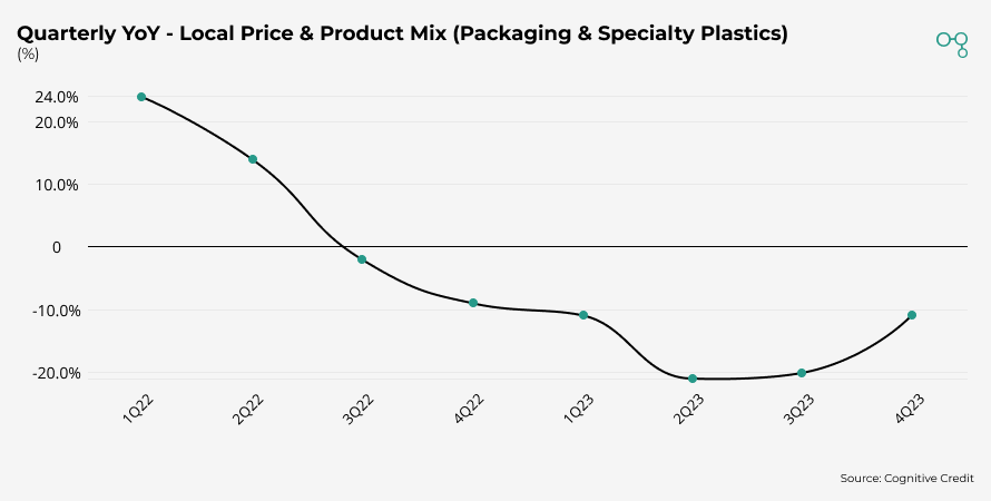 Dow Chemical Quarterly YoY - Local Price & Product Mix (Packaging & Specialty Plastics) | Chart | Cognitive Credit
