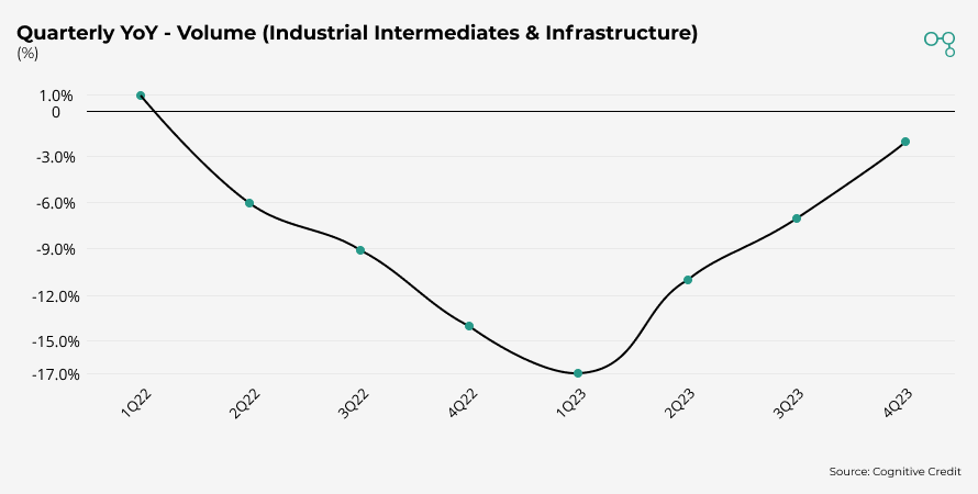 Dow Chemicals Quarterly YoY - Volume (Industrial Intermediates & Infrastructure) | Chart | Cognitive Credit