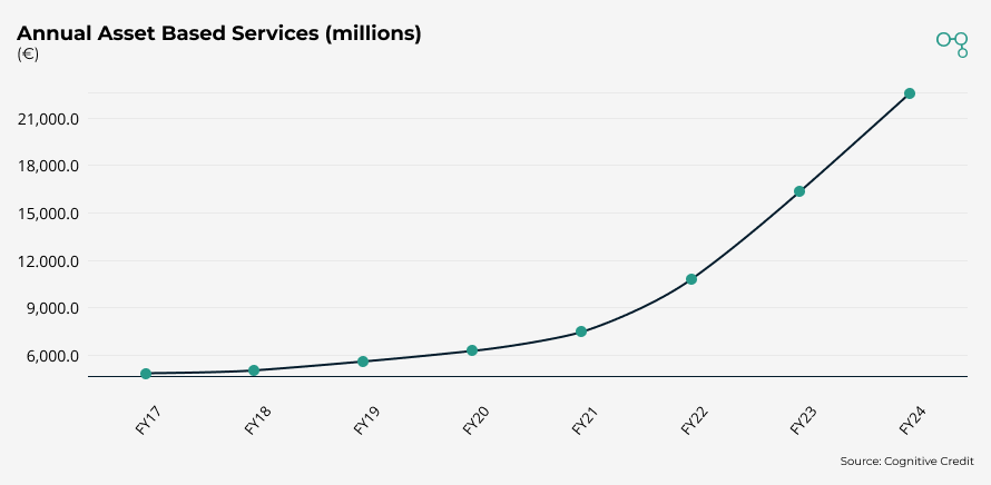 Energy Equipment & Services | Annual Asset Based Service (millions) | Cognitive Credit chart