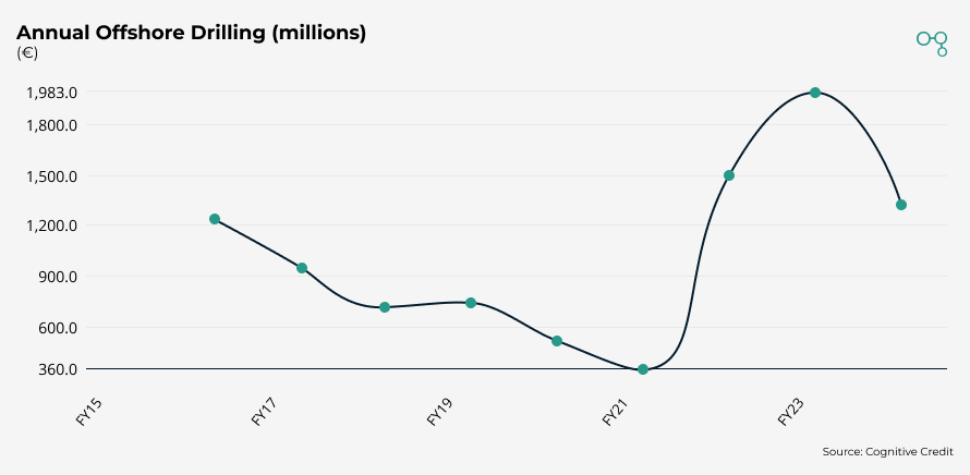 Energy Equipment & Services | Annual Offshore Drilling Backlog (millions) | Cognitive Credit chart