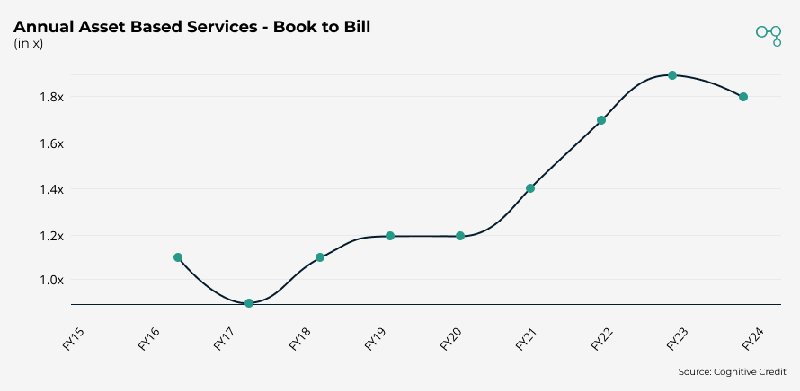 Energy Equipment & Services | Annual Asset Based Services - Book to bill | Cognitive Credit chart