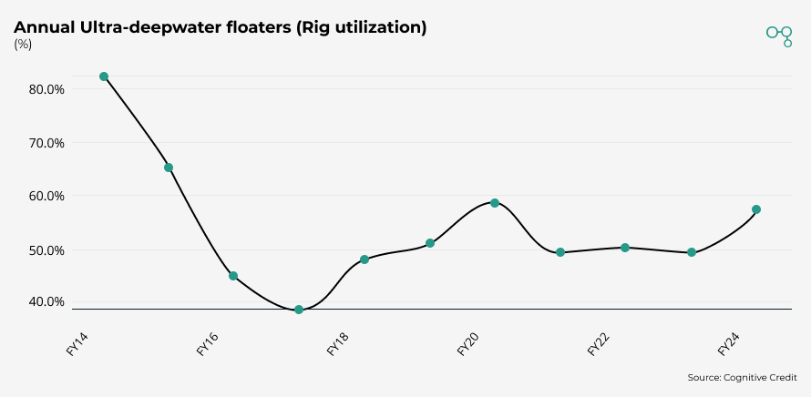 Transocean | Annual Ultra-deepwater floaters (Rig utilization) | Cognitive Credit chart
