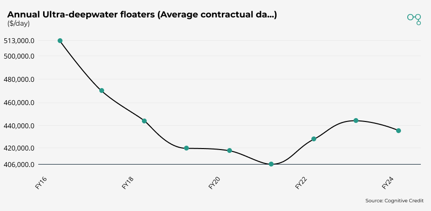 Transocean | Annual Ultra-deepwater floaters (Average contractual dayrate) | Cognitive Credit chart