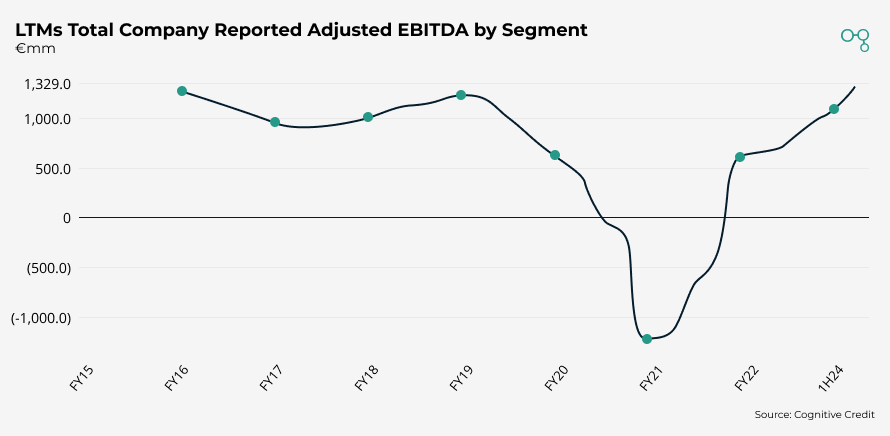 Energy Equipment & Services | LTMs Total Company Reported Adjusted EBITDA by Segment | Cognitive Credit chart