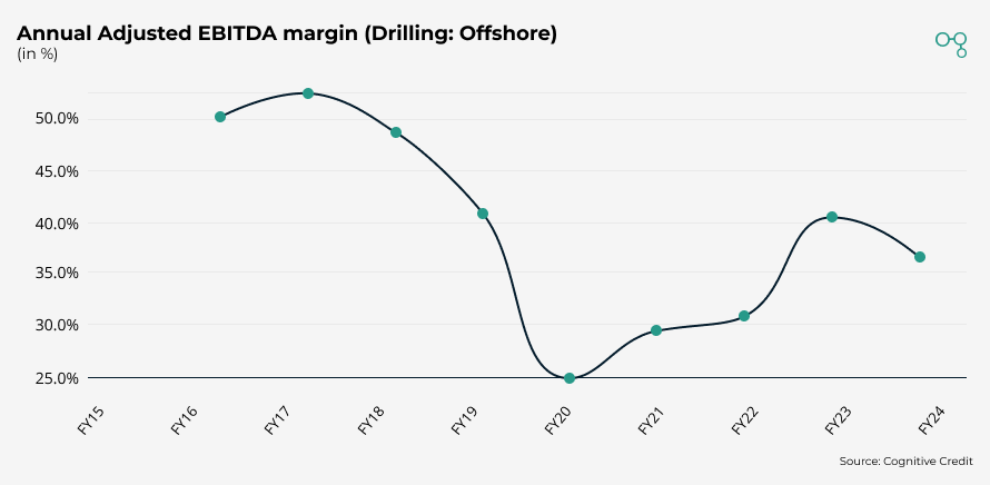 Energy Equipment & Services | Annual Adjusted EBITDA margin (Drilling: Offshore) | Cognitive Credit chart