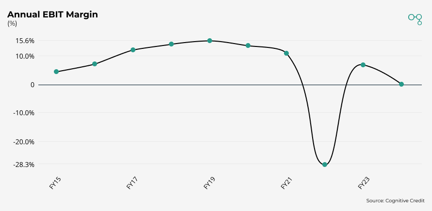 Baxter | Annual EBIT Margin | Cognitive Credit chart