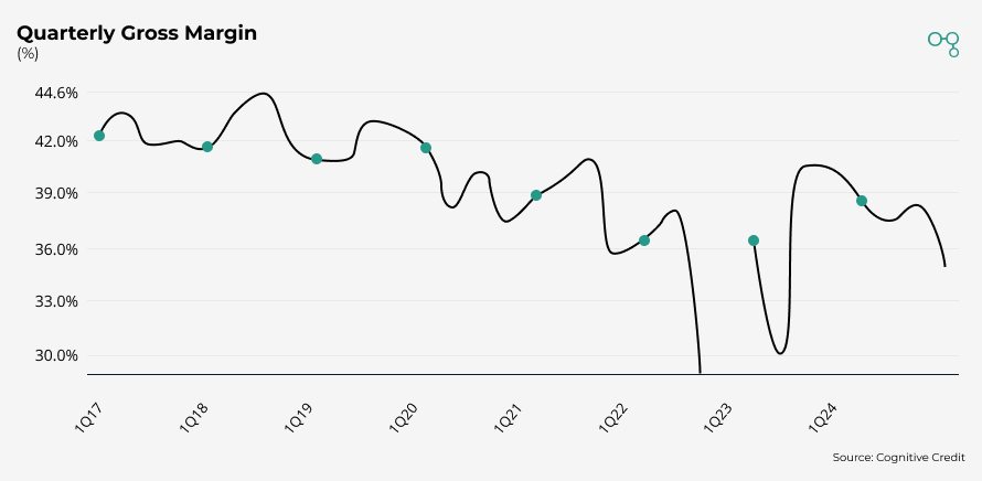 Baxter | Quarterly Gross Margin | Cognitive Credit chart