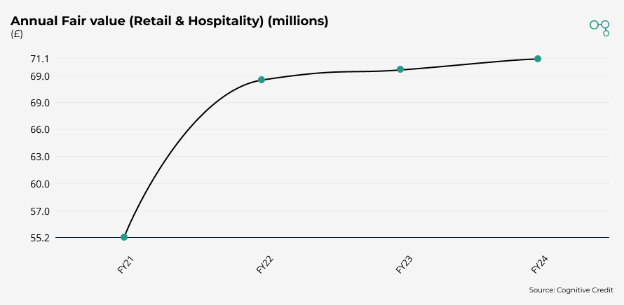Retail & Hospitality | Annual Fair value (Retail & Hospitality) (millions) | Cognitive Credit chart