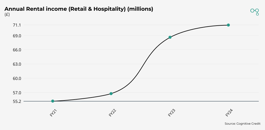 Retail & Hospitality | Annual Rental income (Retail & Hospitality) (millions) (£) | Cognitive Credit chart