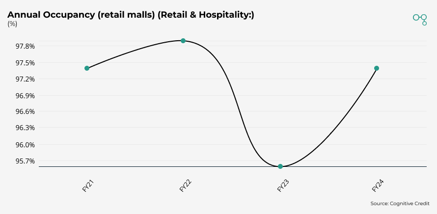 Retail & Hospitality | Annual Occupancy (retail malls) (Retail & Hospitality:) | Cognitive Credit chart