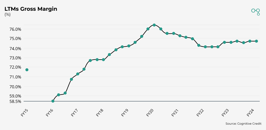 Fastighets AB Balder | LTM Gross Margin | Cognitive Credit chart