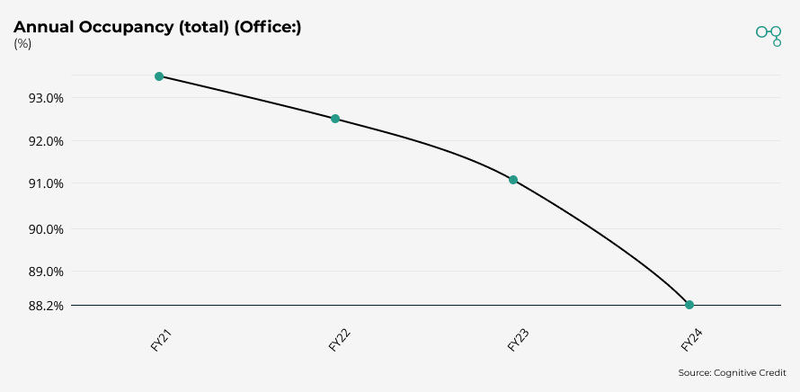 Canary Wharf | Annual Occupancy (total) (Office:) | Cognitive Credit chart
