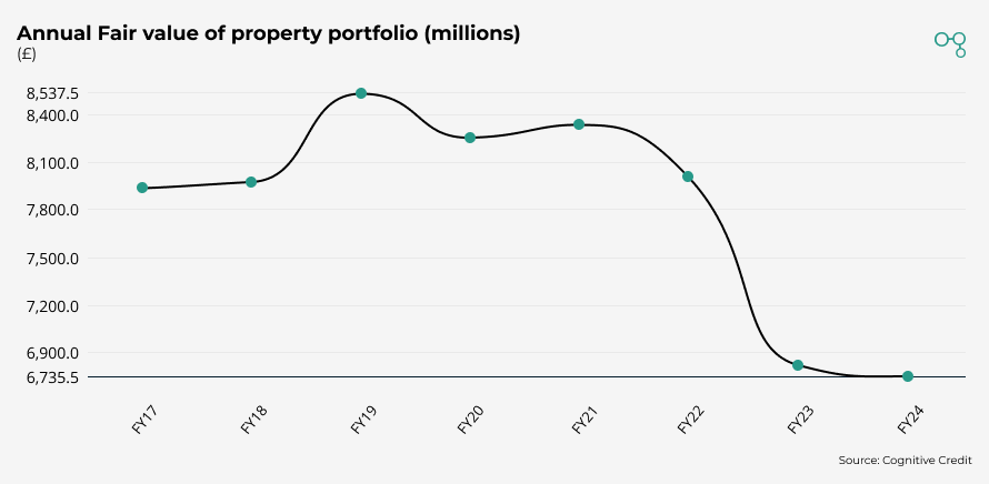 Canary Wharf | Annual fair value of property portfolio | Cognitive Credit chart