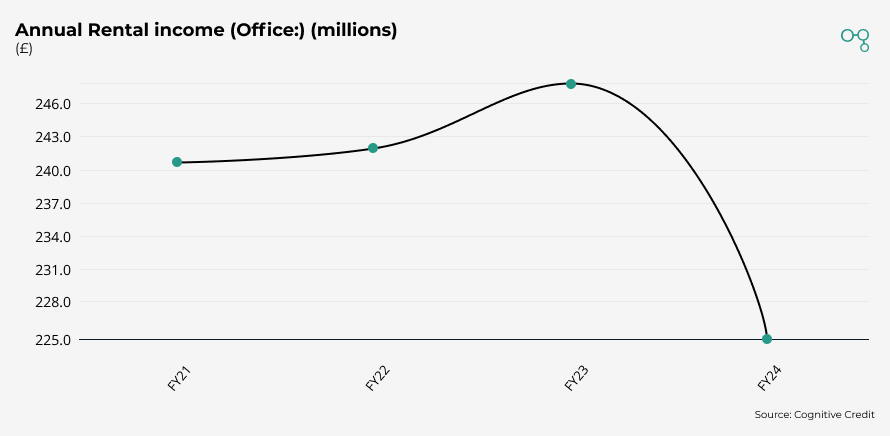 Canary Wharf | Annual Rental income (Office:) (millions) | Cognitive Credit chart