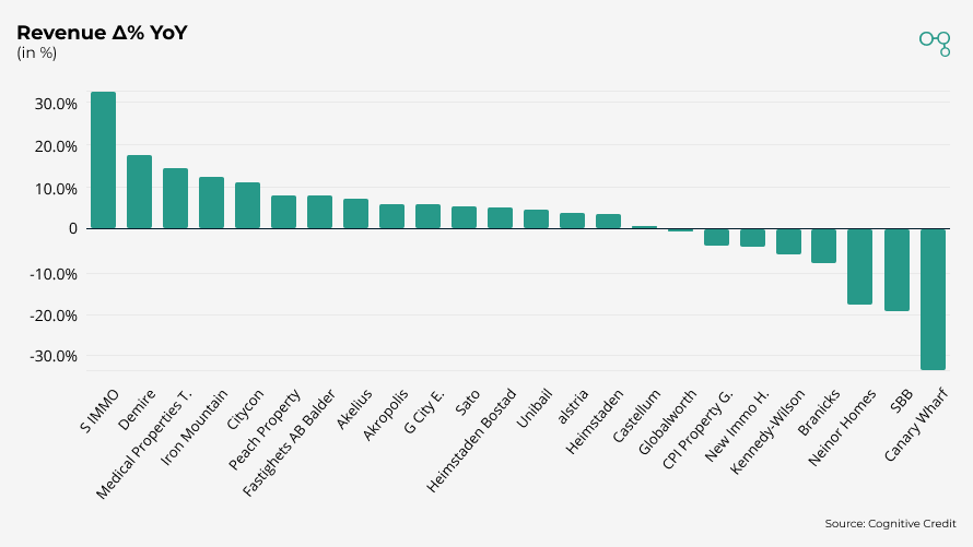 Real Estate | Revenue Δ% YoY | Cognitive Credit chart