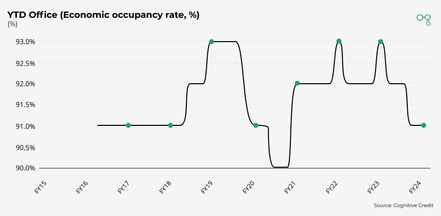 Fastighets AB Balder | YTD Office (Economic occupancy rate, %) | Cognitive Credit chart