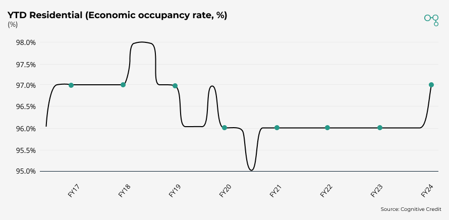 Fastighets AB Balder | YTD Residential (Economic occupancy rate, %) | Cognitive Credit chart