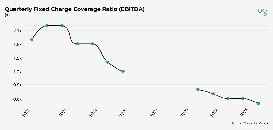 Whirlpool | Quarterly Fixed Charge Coverage Ratio (EBITDA) | Cognitive Credit chart