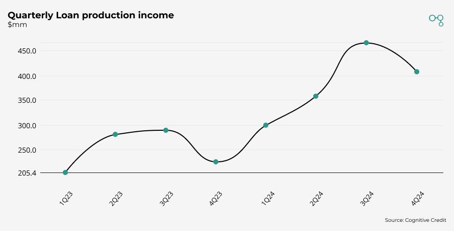 United Wholesale | Quarterly Loan production income | Cognitive Credit Chart