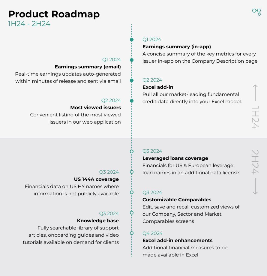 Product Roadmap 2024 | Cognitive Credit