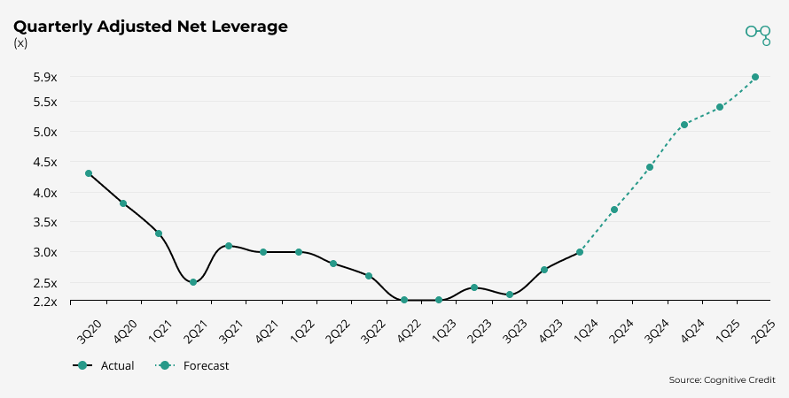 Chart | Quarterly Adjusted Net Leverage | Cognitive Credit