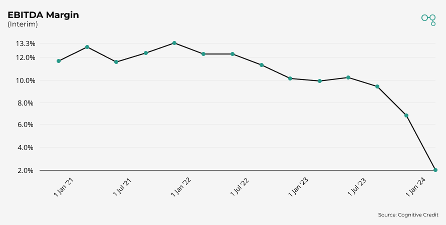 Chart | EBITDA Margin | Cognitive Credit