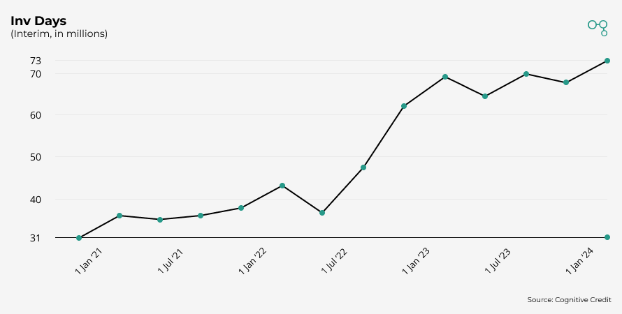 Chart | Inventory Days | Cognitive Credit