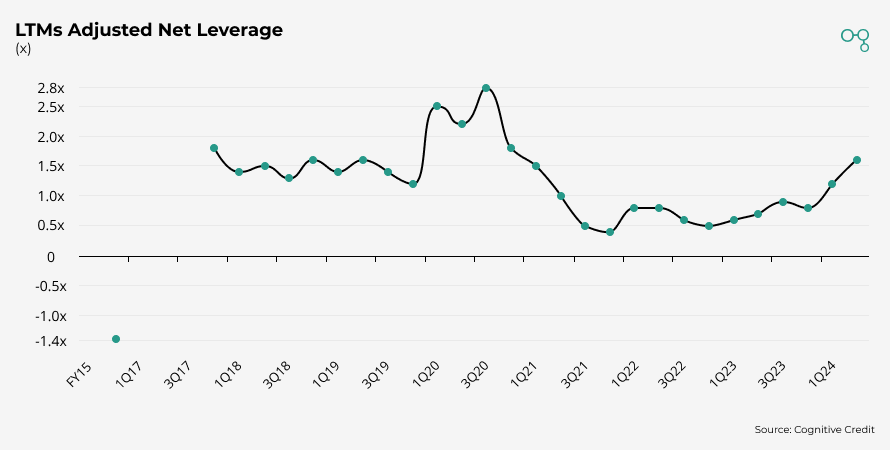 Chart | LTMs Adjusted Net Leverage | Cognitive Credit