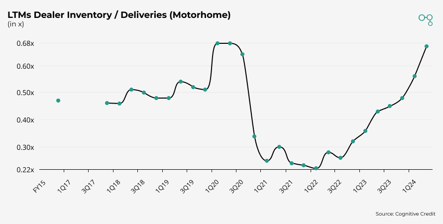 Chart | LTMs Dealer Inventory / Deliveries (Motorhome) | Cognitive Credit