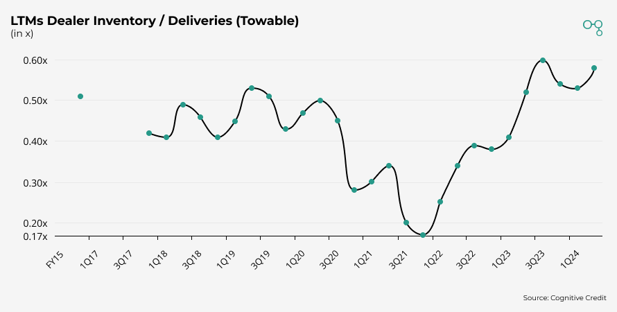 Chart | LTMs Dealer Inventory / Deliveries (Towable) | Cognitive Credit