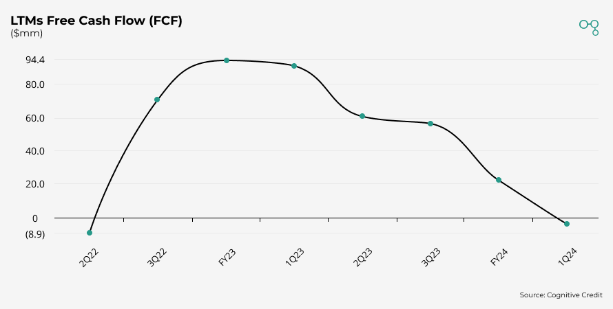 Chart | LTMs Free Cash Flow (FCF) | Cognitive Credit