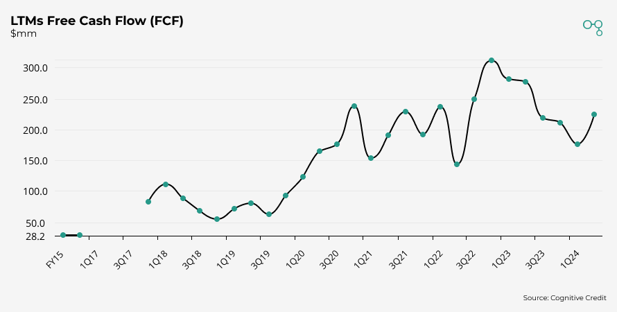 Chart | LTMs Free Cash Flow (FCF) | Cognitive Credit