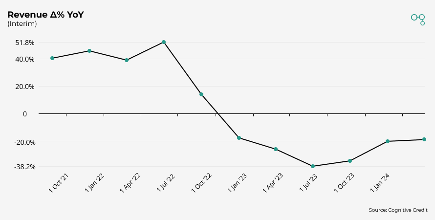 Chart | Revenue Delta% YoY | Cognitive Credit