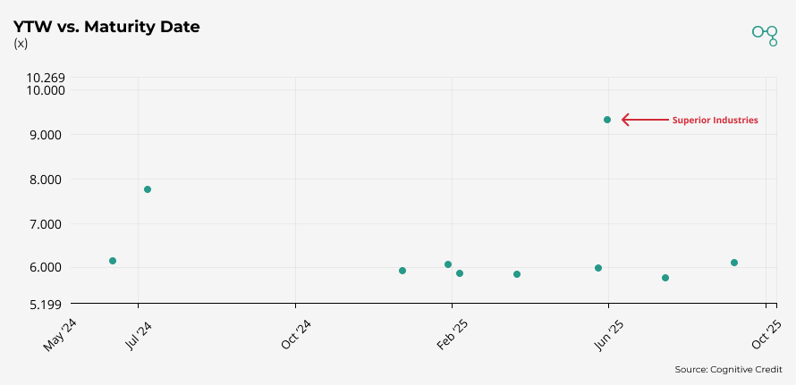 Chart | YTW vs. Maturity Date | Cognitive Credit