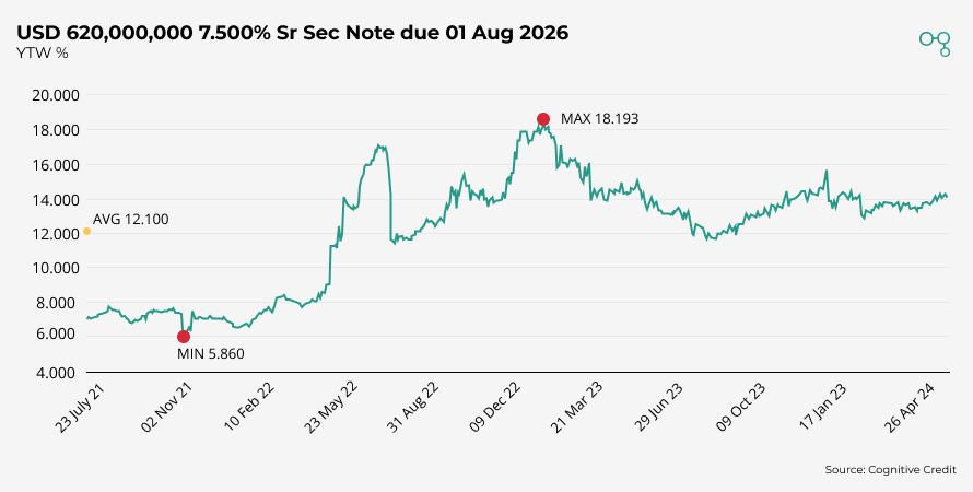 Chart | USD 620,000,000 7.500% Sr Sec Note due 01 Aug 2026 | Chart