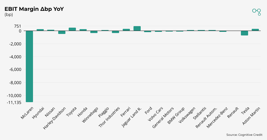 Chart | Autos EBIT Margin bp YoY | Cognitive Credit